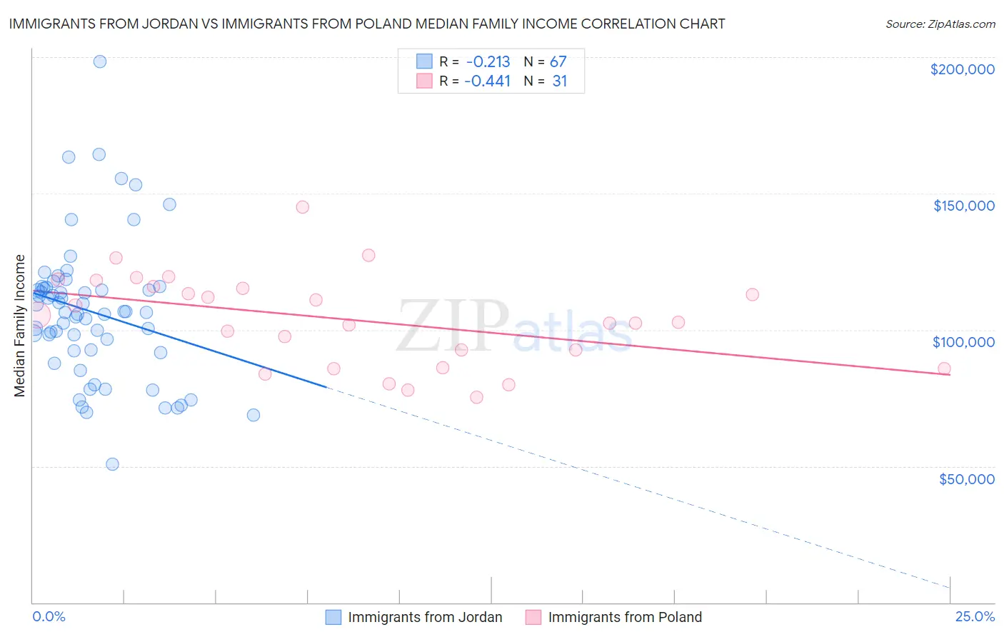 Immigrants from Jordan vs Immigrants from Poland Median Family Income