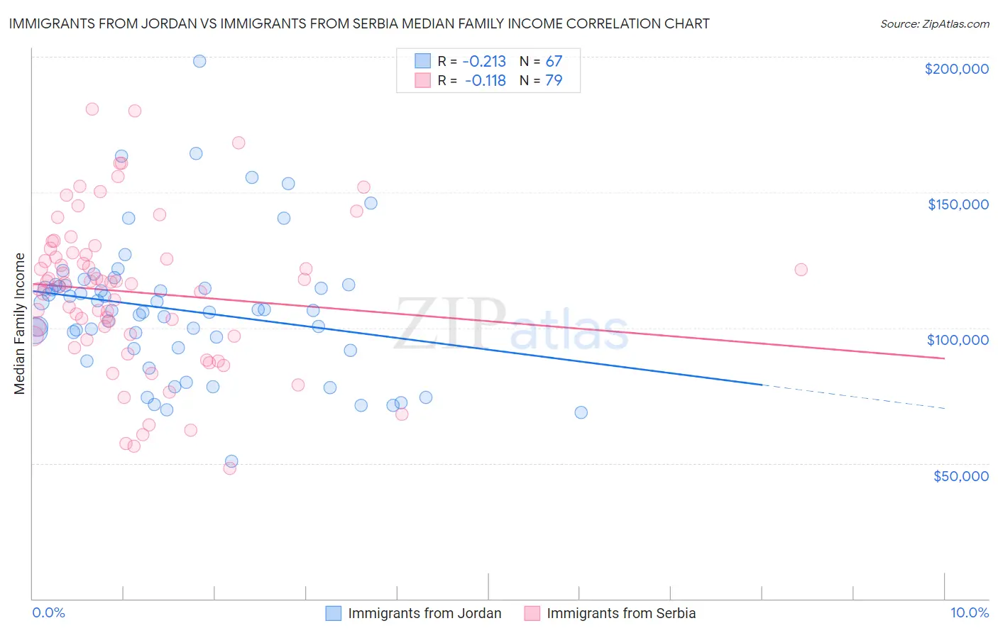 Immigrants from Jordan vs Immigrants from Serbia Median Family Income