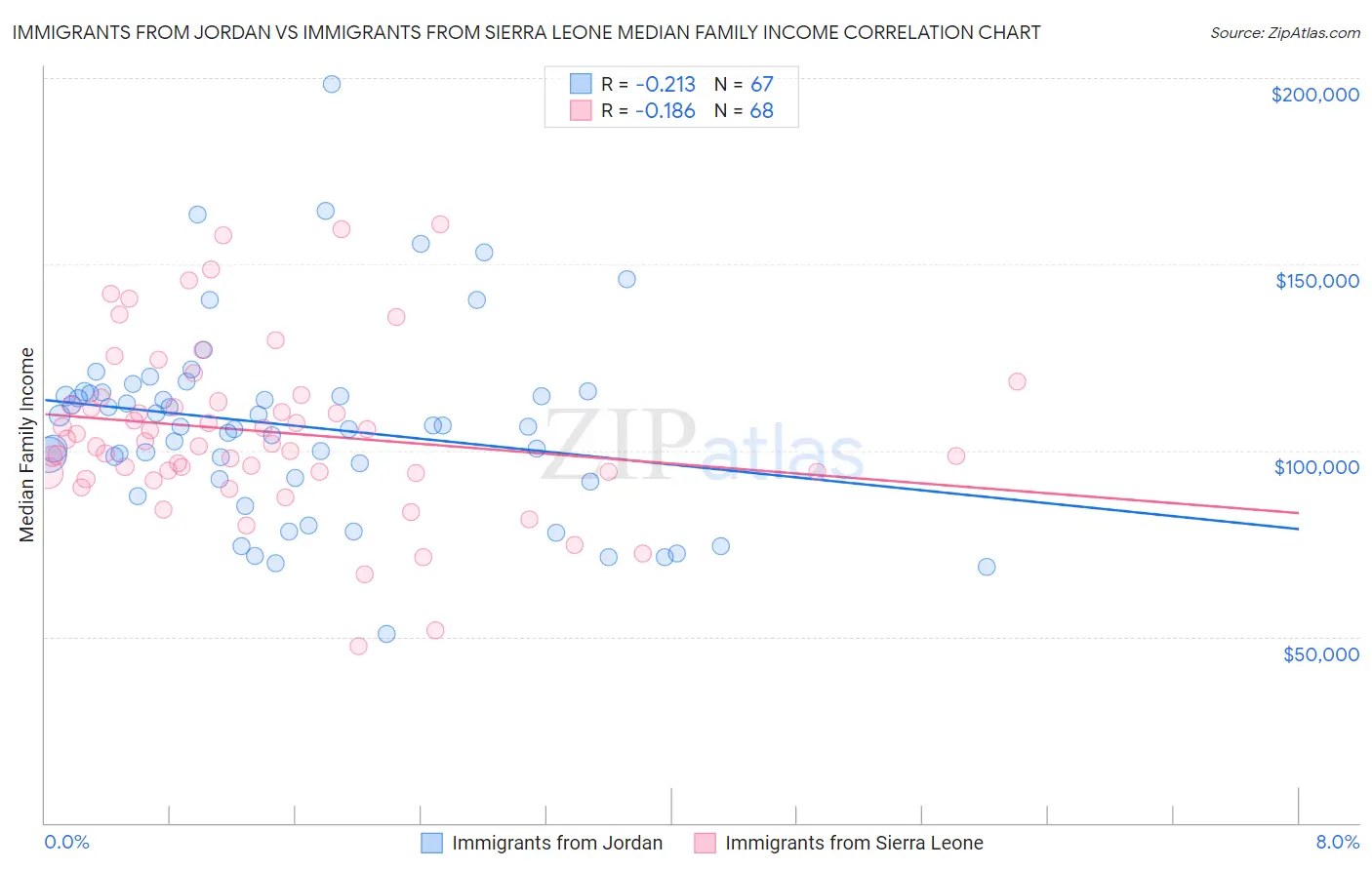 Immigrants from Jordan vs Immigrants from Sierra Leone Median Family Income