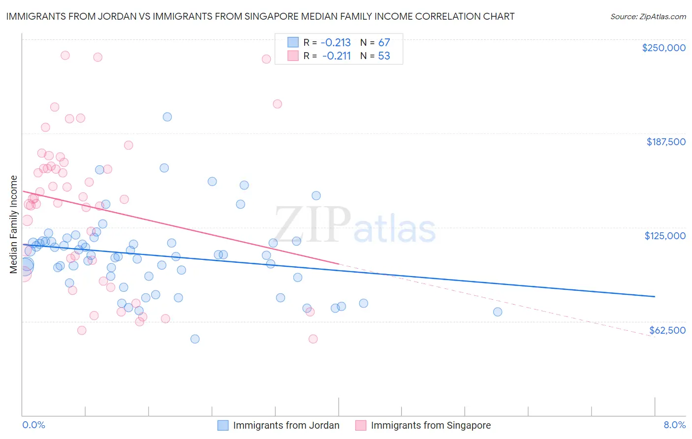 Immigrants from Jordan vs Immigrants from Singapore Median Family Income