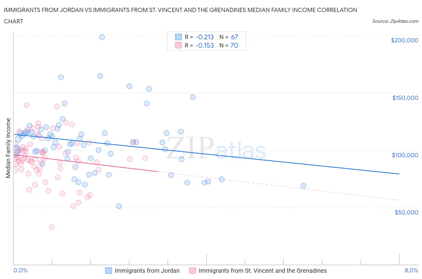 Immigrants from Jordan vs Immigrants from St. Vincent and the Grenadines Median Family Income