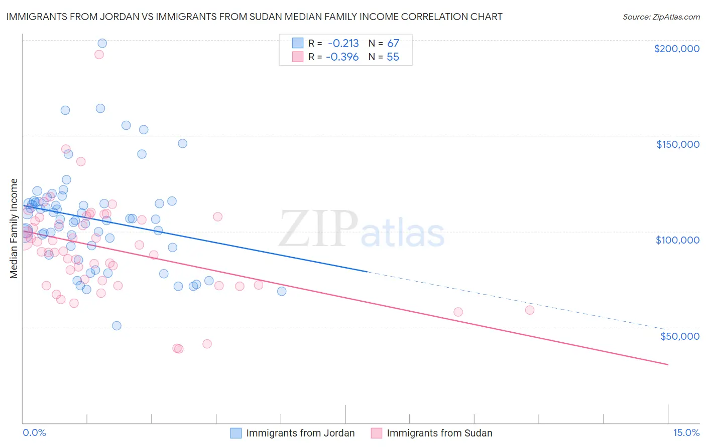 Immigrants from Jordan vs Immigrants from Sudan Median Family Income