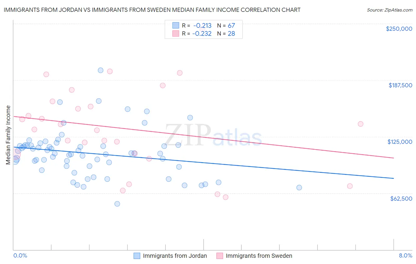 Immigrants from Jordan vs Immigrants from Sweden Median Family Income