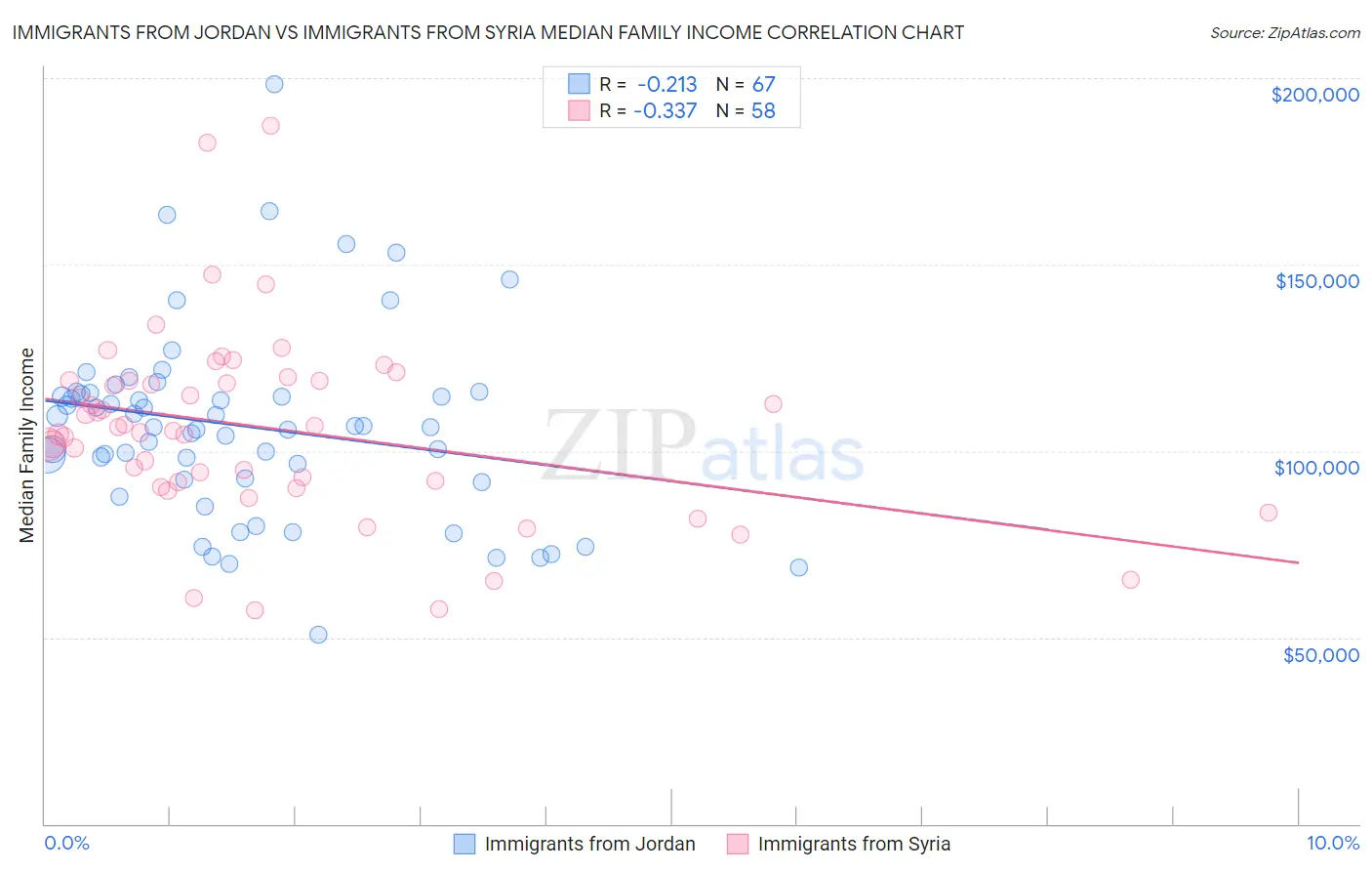 Immigrants from Jordan vs Immigrants from Syria Median Family Income
