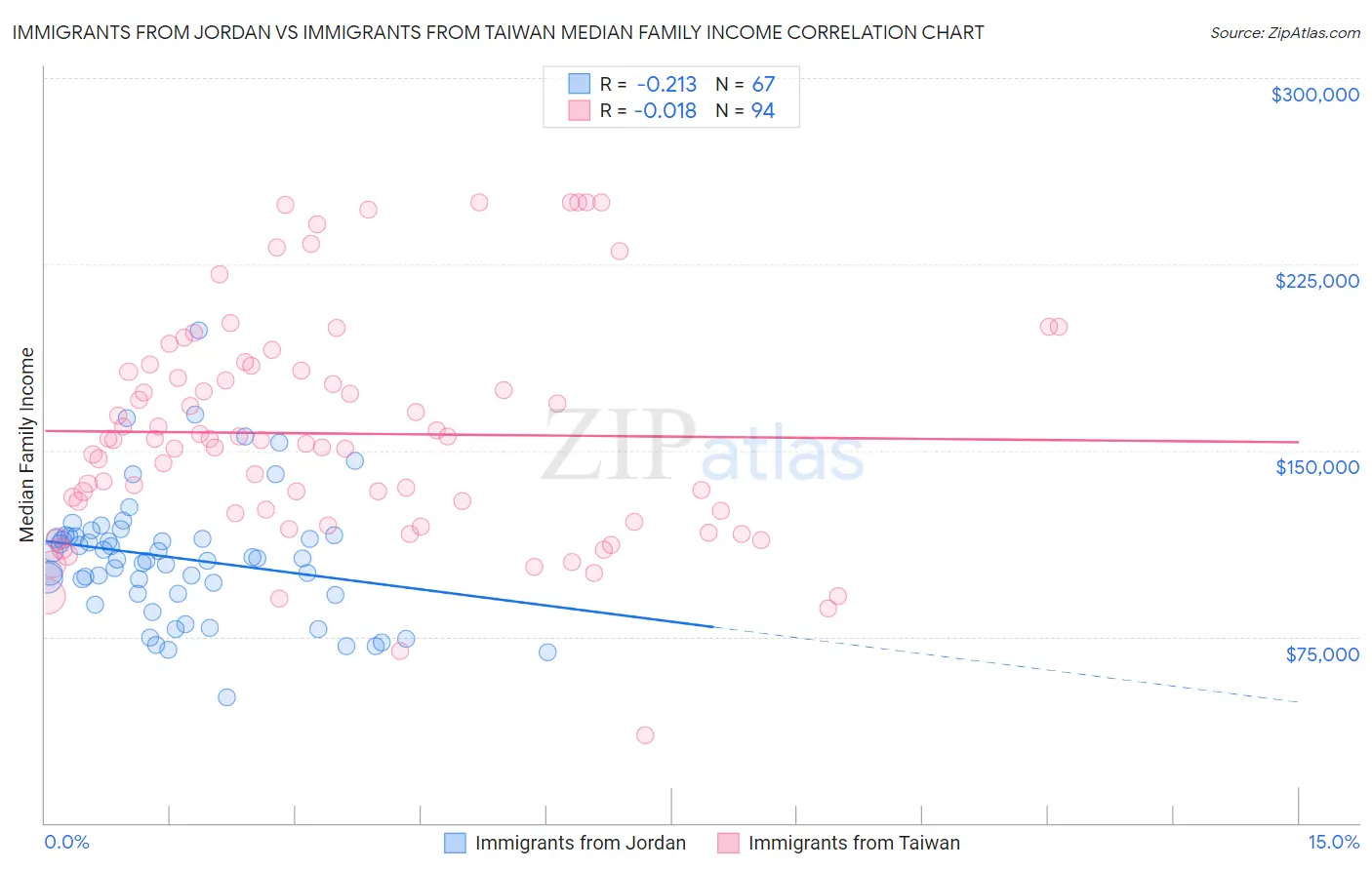 Immigrants from Jordan vs Immigrants from Taiwan Median Family Income