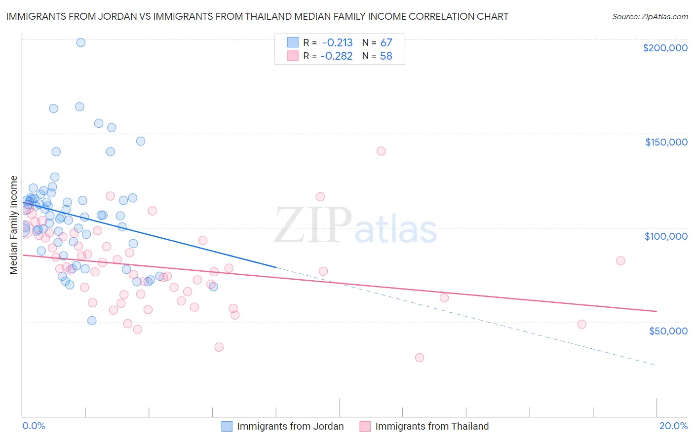 Immigrants from Jordan vs Immigrants from Thailand Median Family Income
