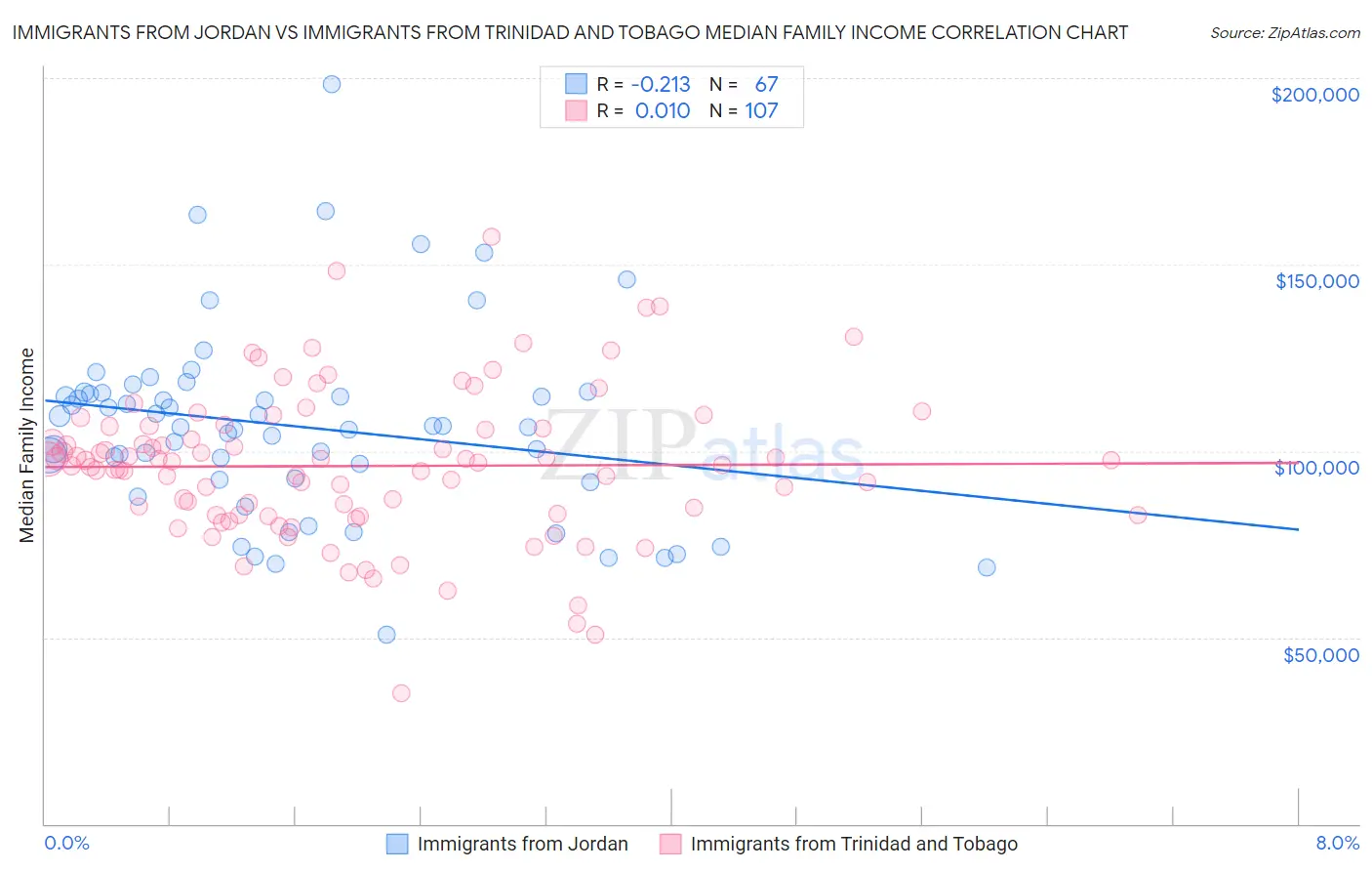 Immigrants from Jordan vs Immigrants from Trinidad and Tobago Median Family Income
