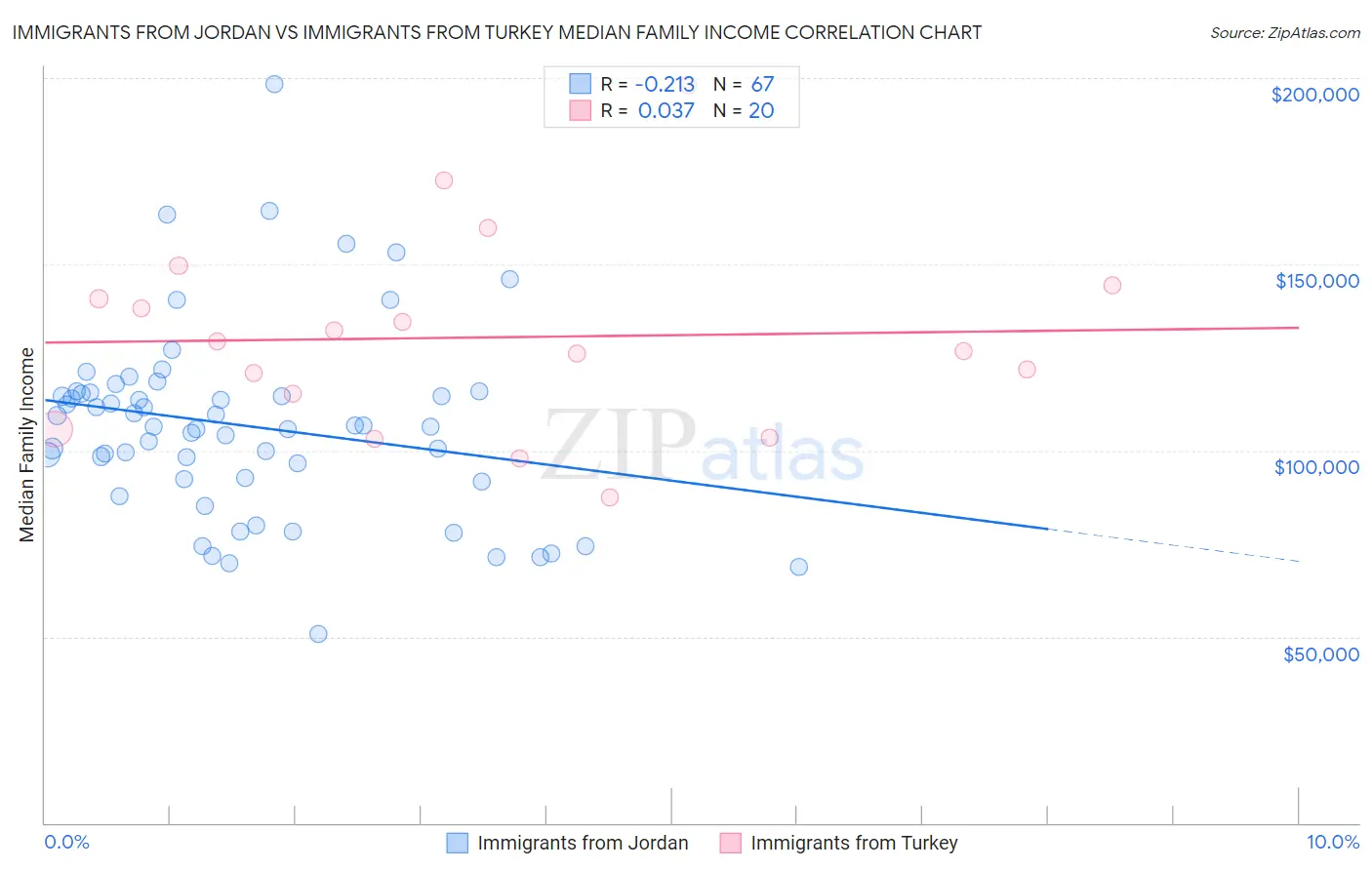 Immigrants from Jordan vs Immigrants from Turkey Median Family Income