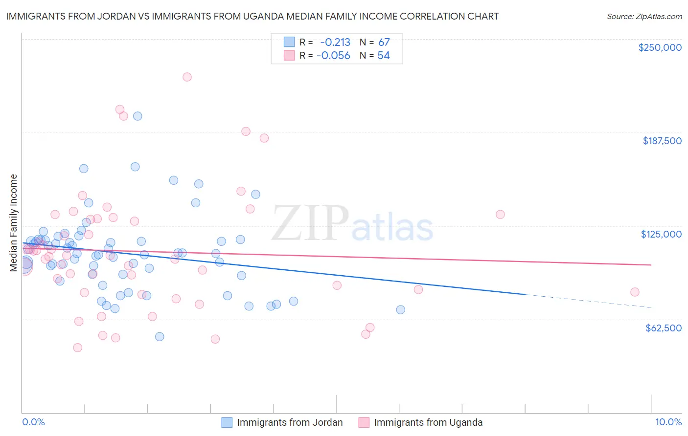 Immigrants from Jordan vs Immigrants from Uganda Median Family Income