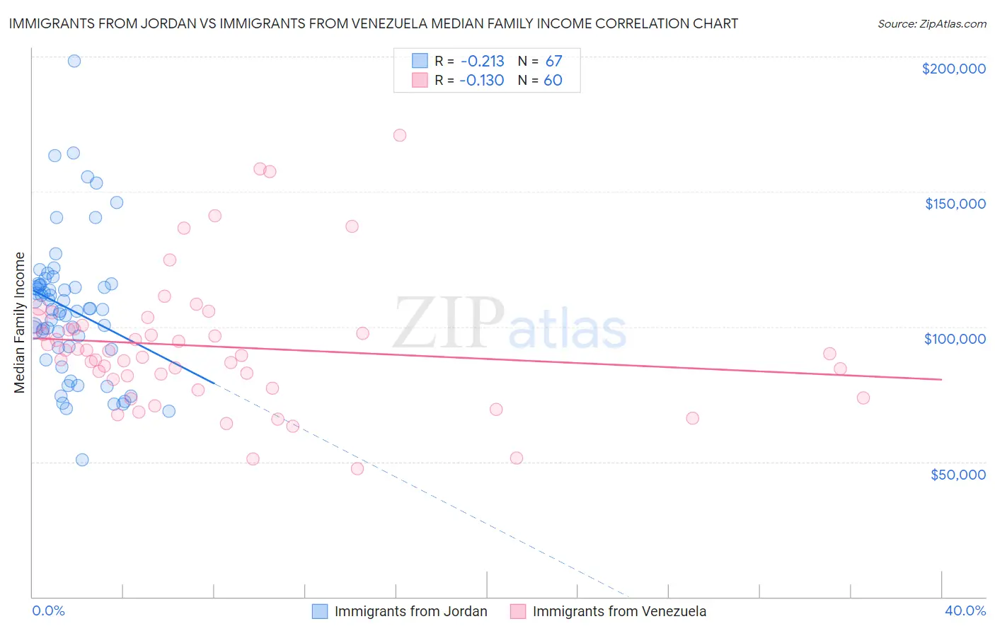 Immigrants from Jordan vs Immigrants from Venezuela Median Family Income