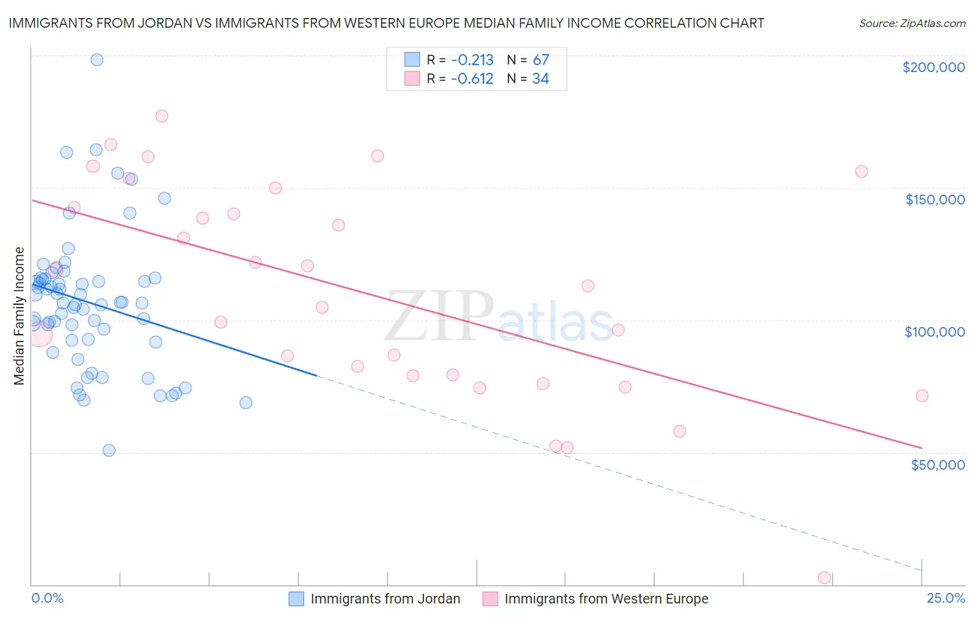 Immigrants from Jordan vs Immigrants from Western Europe Median Family Income
