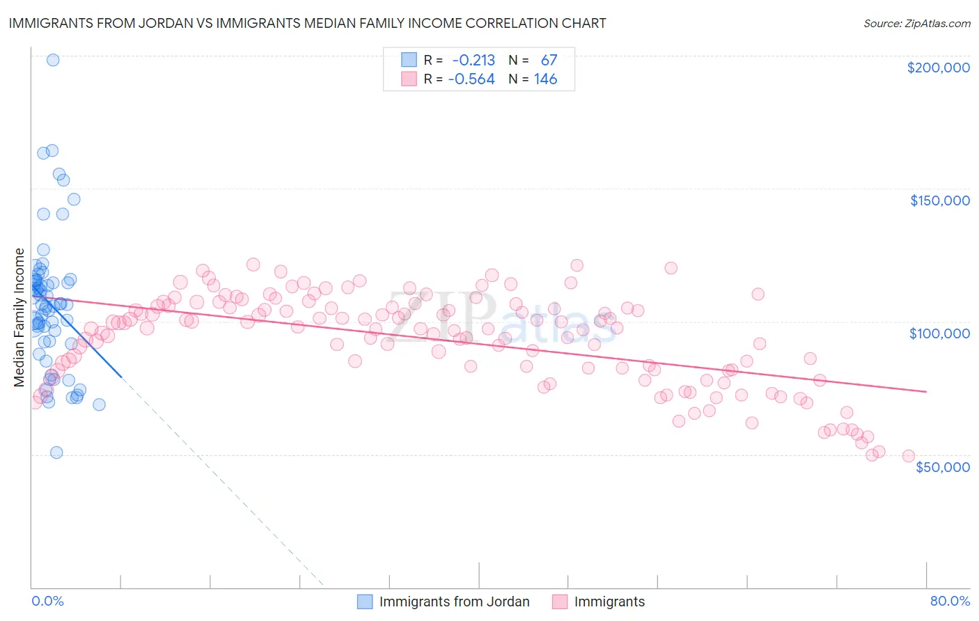 Immigrants from Jordan vs Immigrants Median Family Income