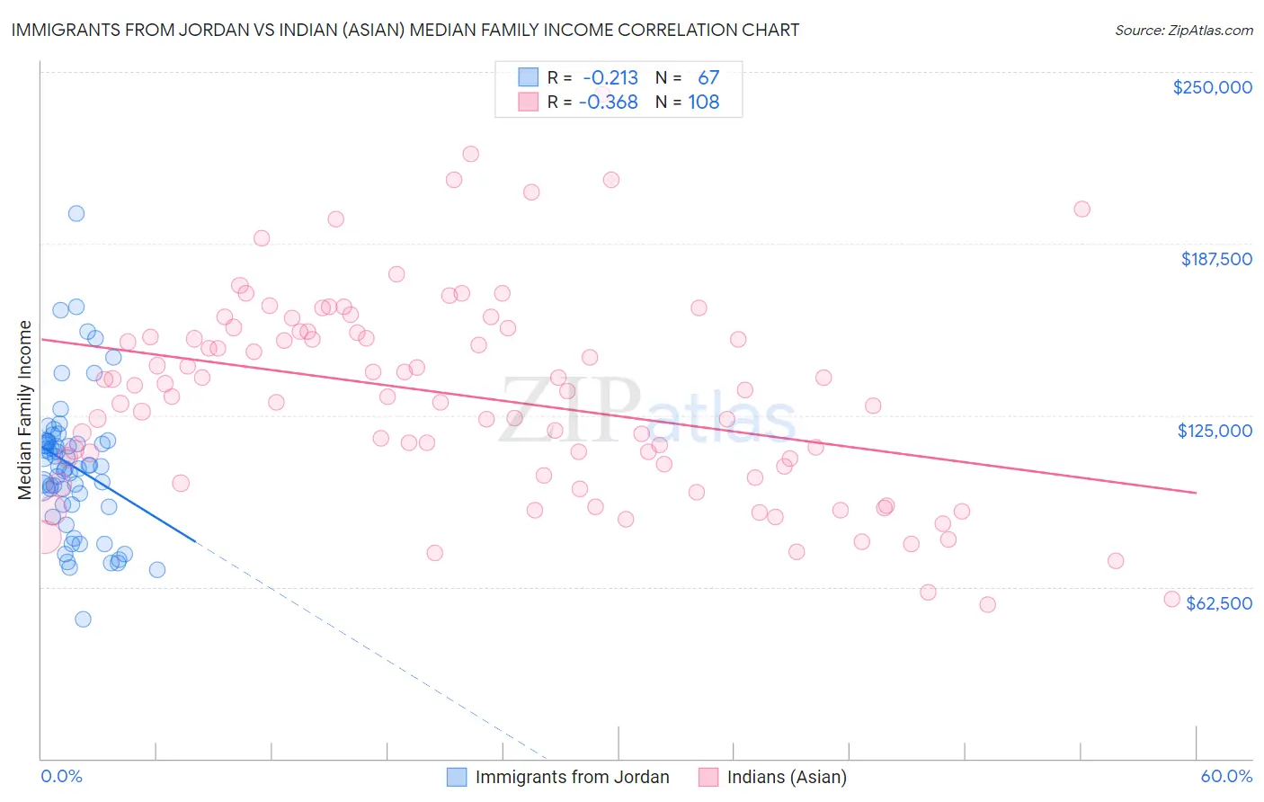 Immigrants from Jordan vs Indian (Asian) Median Family Income