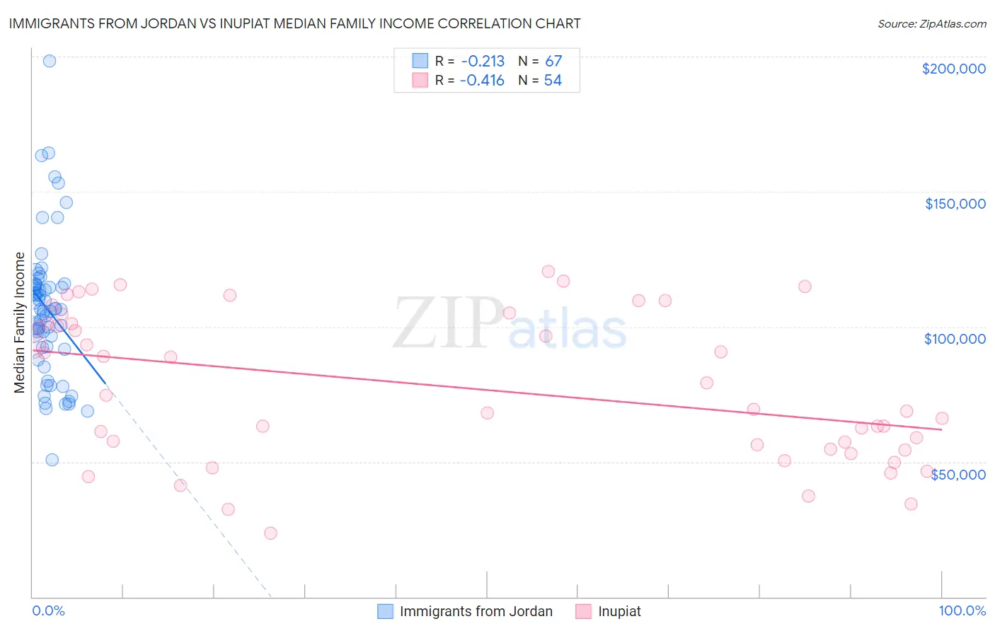 Immigrants from Jordan vs Inupiat Median Family Income