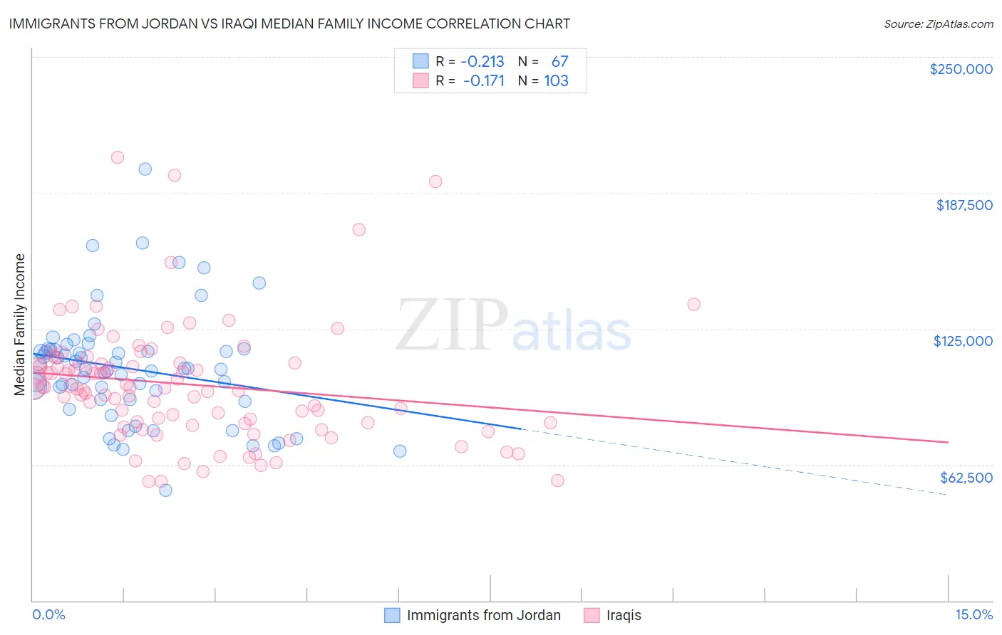 Immigrants from Jordan vs Iraqi Median Family Income
