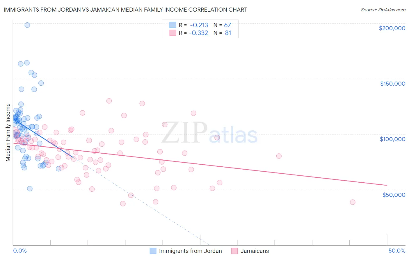 Immigrants from Jordan vs Jamaican Median Family Income