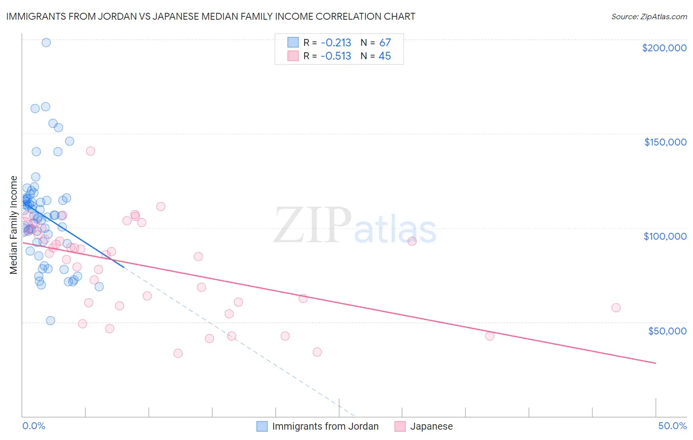 Immigrants from Jordan vs Japanese Median Family Income