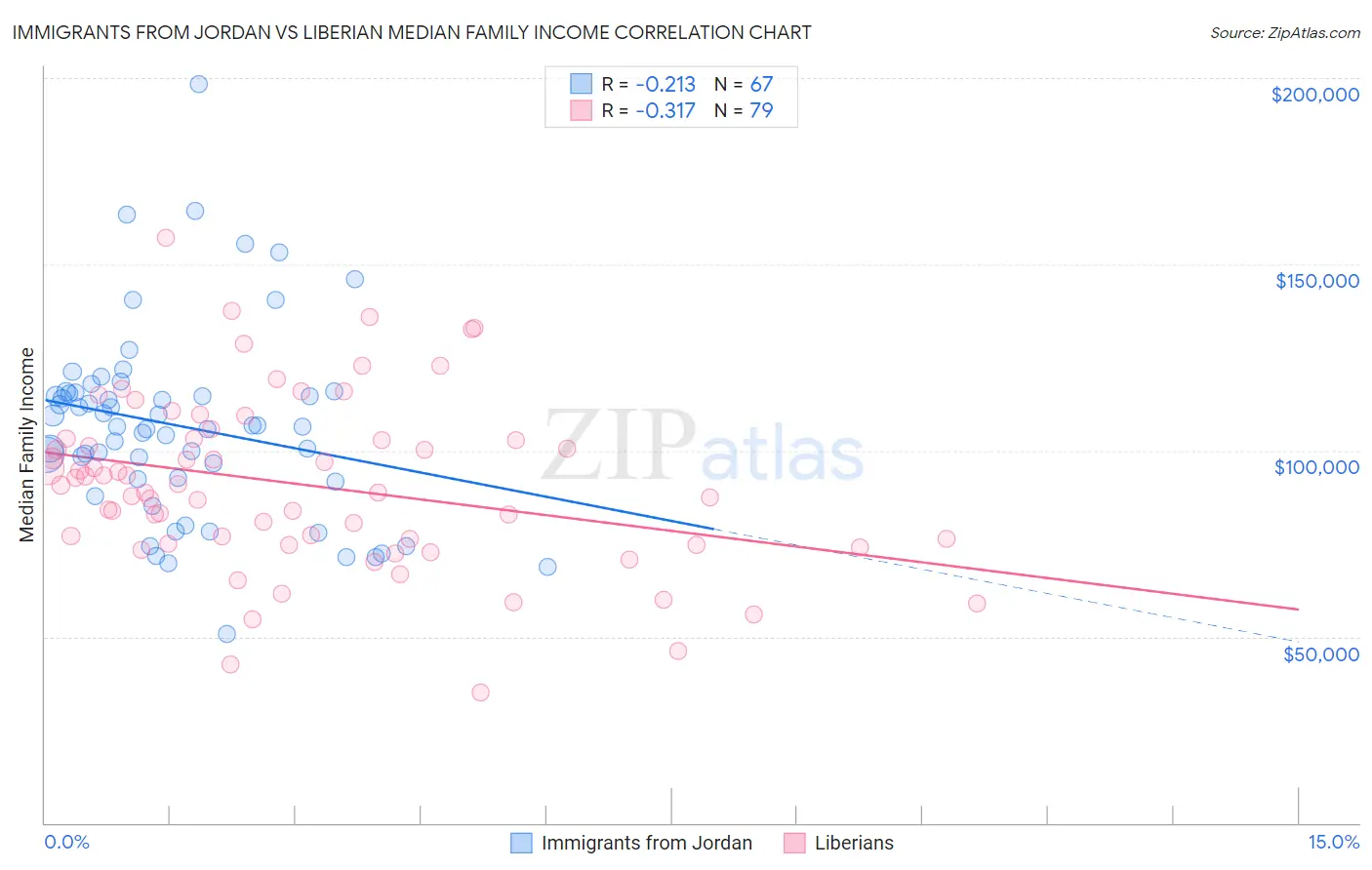 Immigrants from Jordan vs Liberian Median Family Income