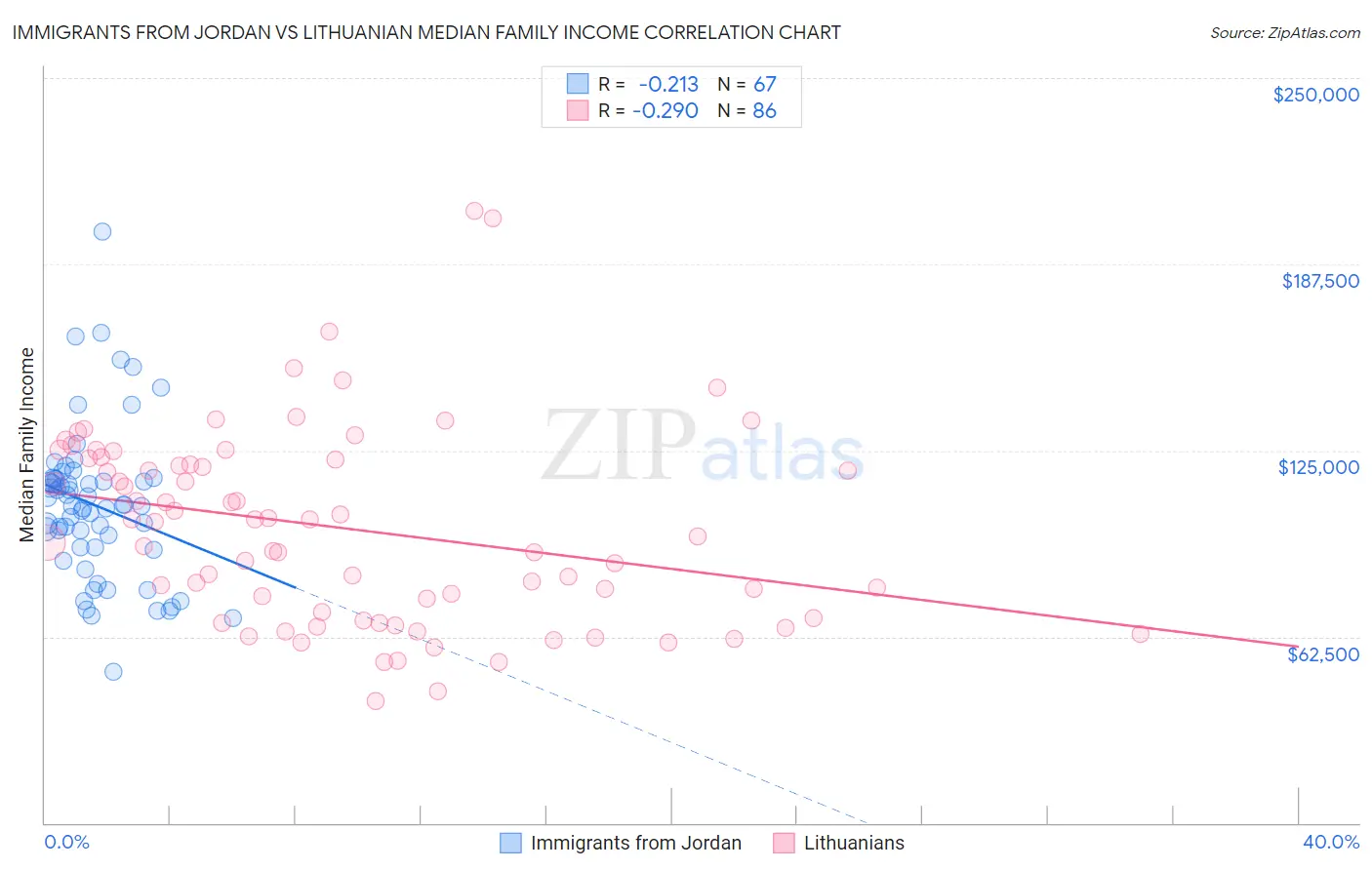 Immigrants from Jordan vs Lithuanian Median Family Income