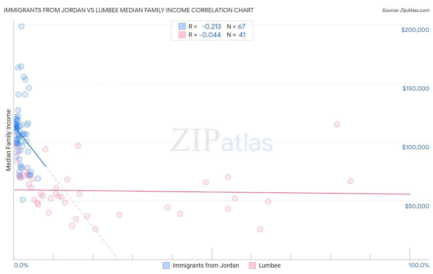Immigrants from Jordan vs Lumbee Median Family Income