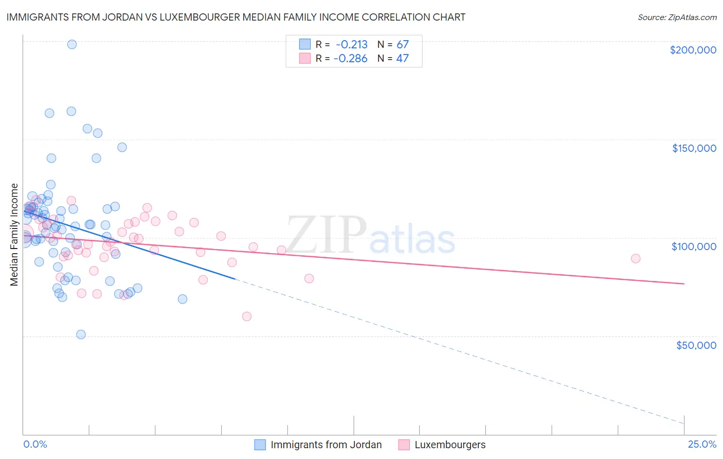 Immigrants from Jordan vs Luxembourger Median Family Income
