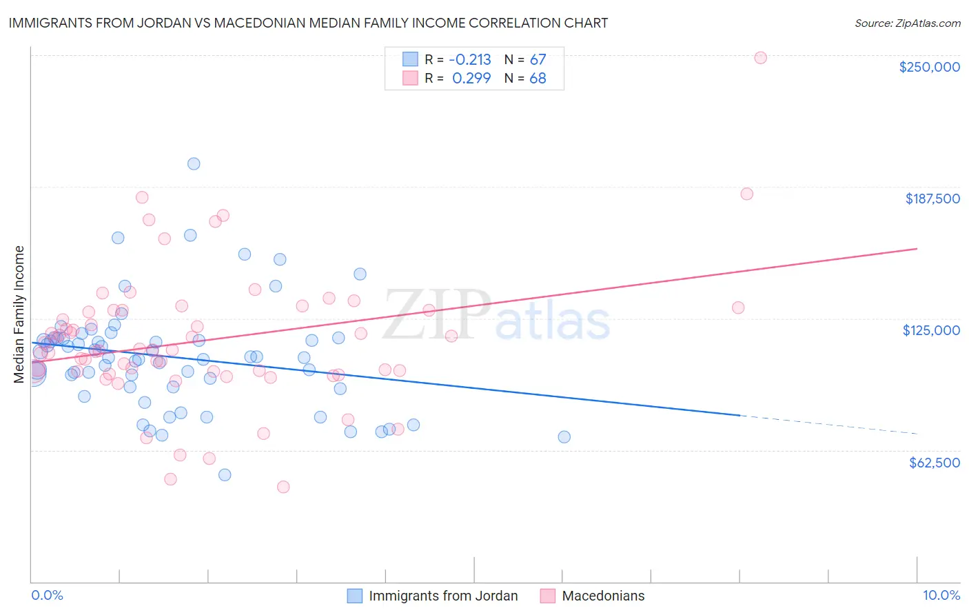 Immigrants from Jordan vs Macedonian Median Family Income