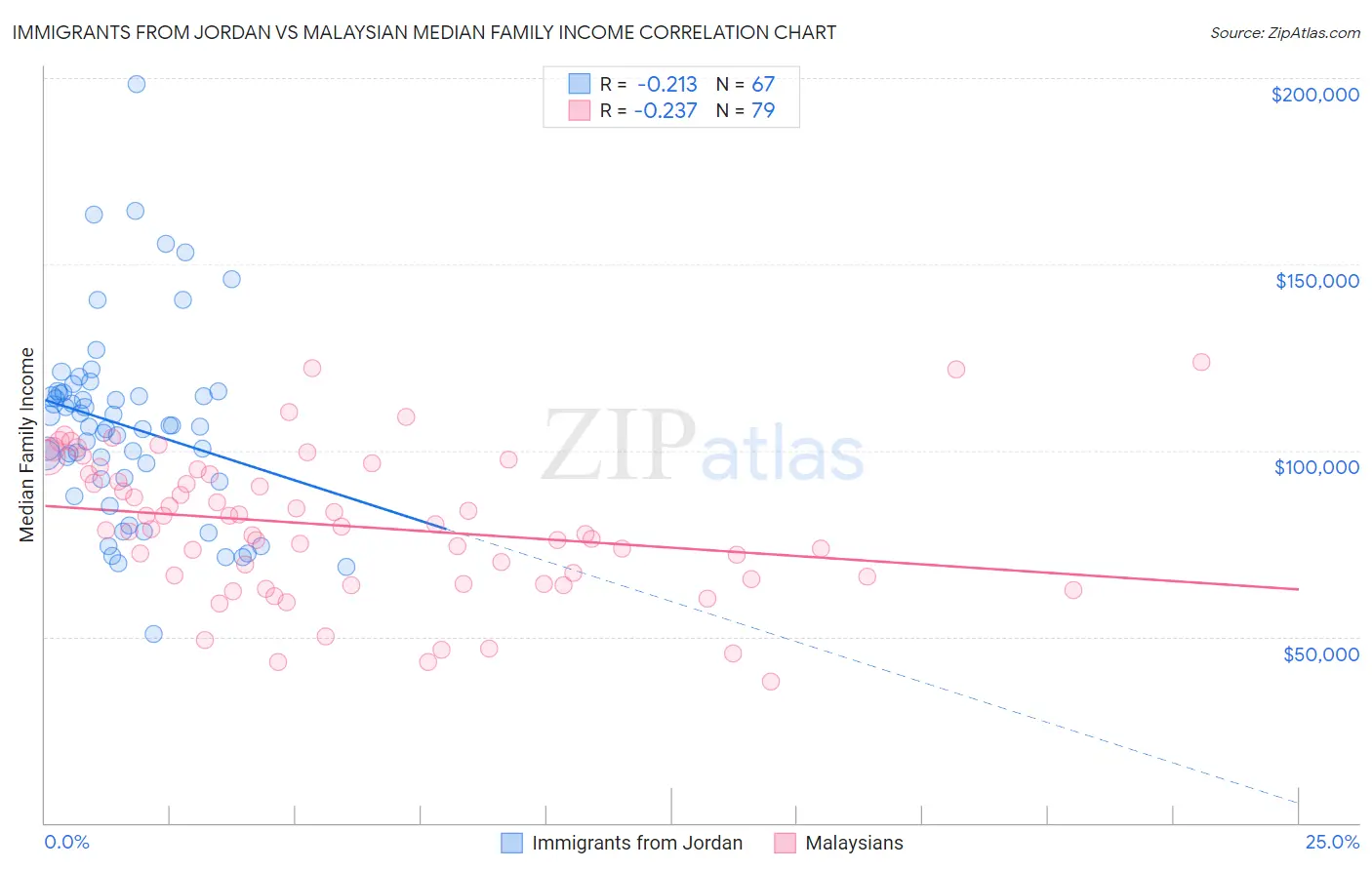 Immigrants from Jordan vs Malaysian Median Family Income