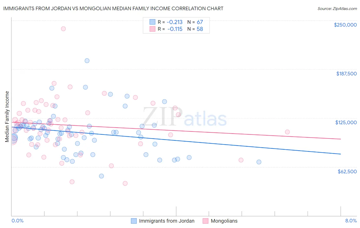 Immigrants from Jordan vs Mongolian Median Family Income