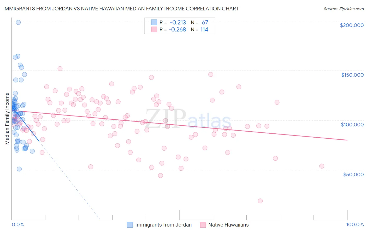 Immigrants from Jordan vs Native Hawaiian Median Family Income