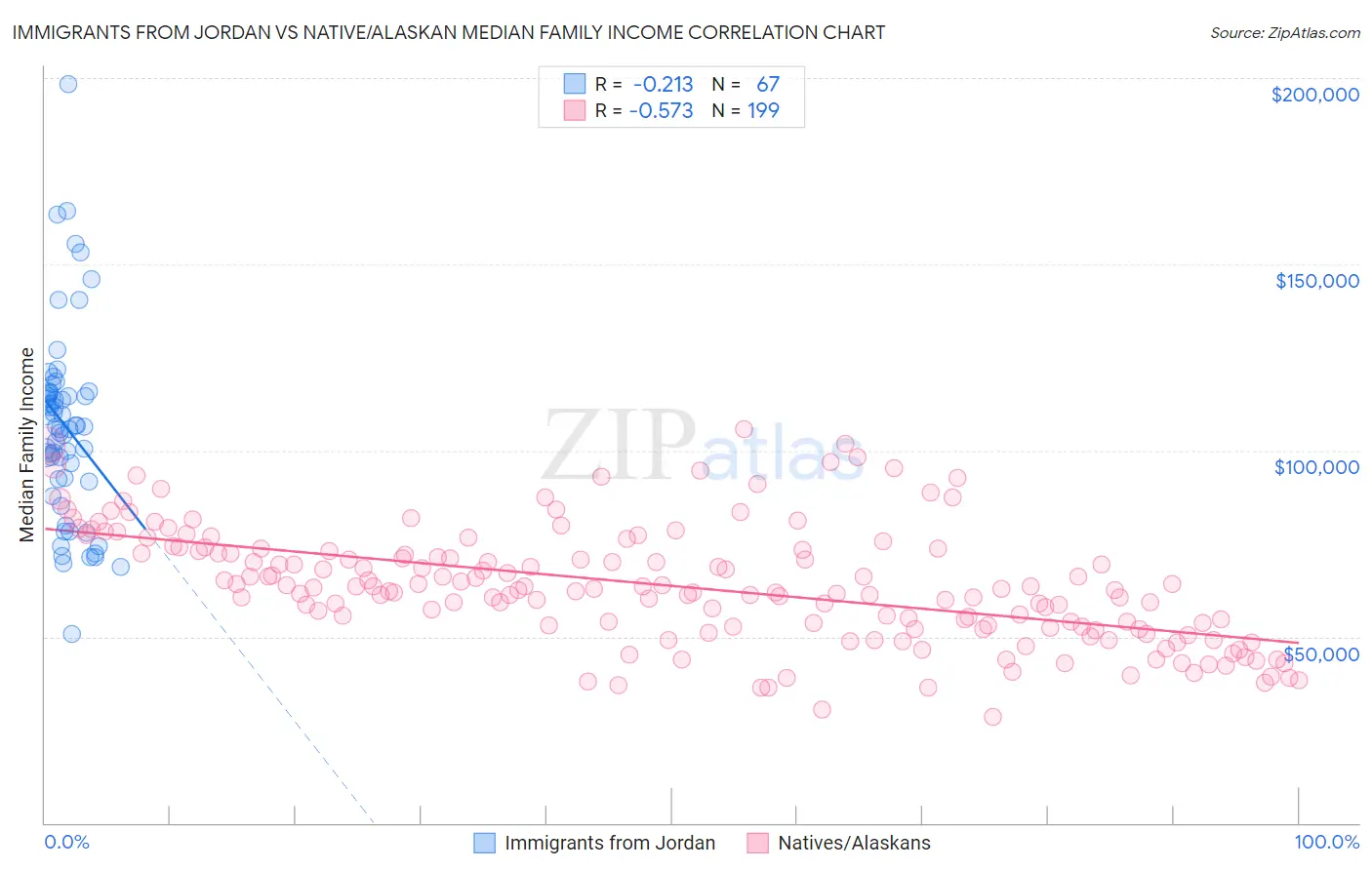 Immigrants from Jordan vs Native/Alaskan Median Family Income