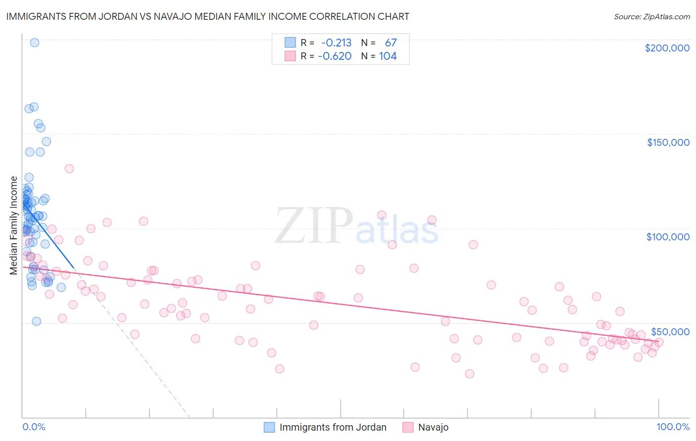 Immigrants from Jordan vs Navajo Median Family Income