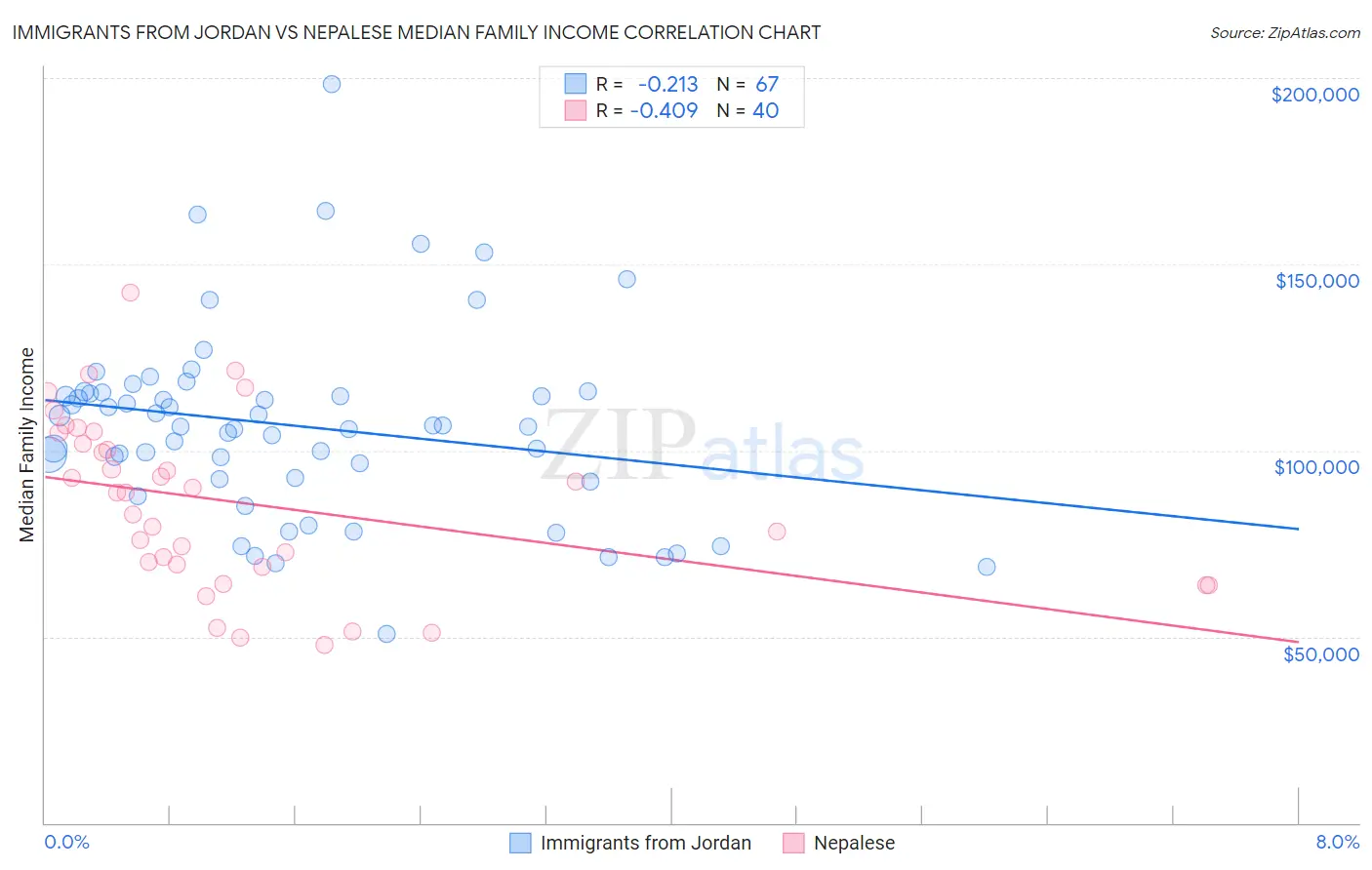 Immigrants from Jordan vs Nepalese Median Family Income