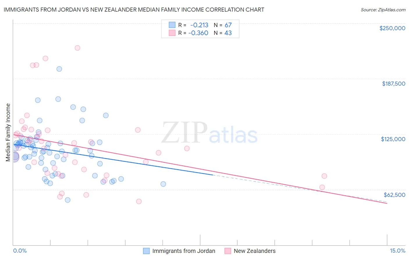 Immigrants from Jordan vs New Zealander Median Family Income