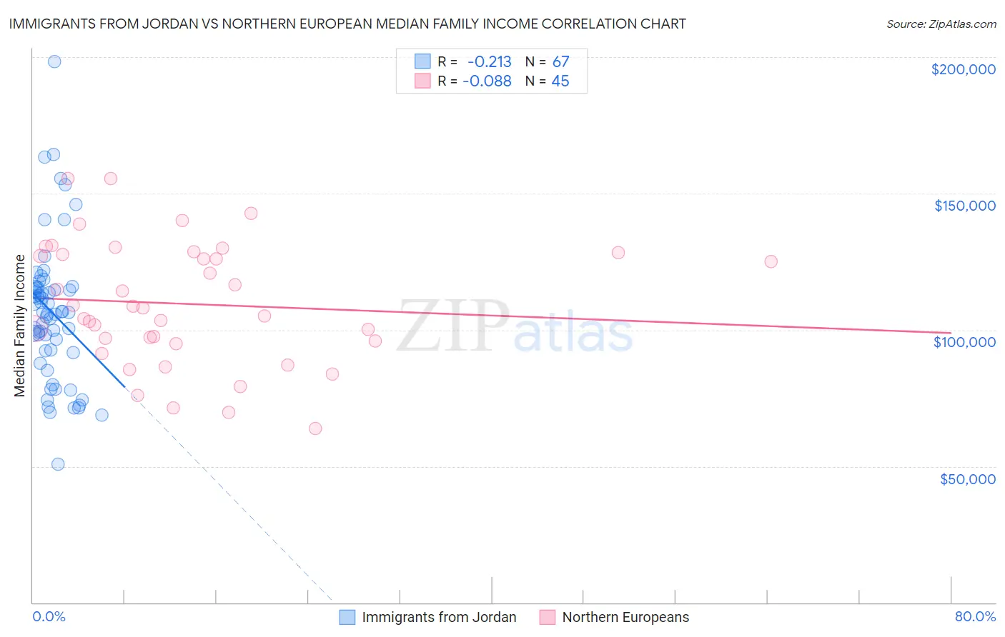 Immigrants from Jordan vs Northern European Median Family Income