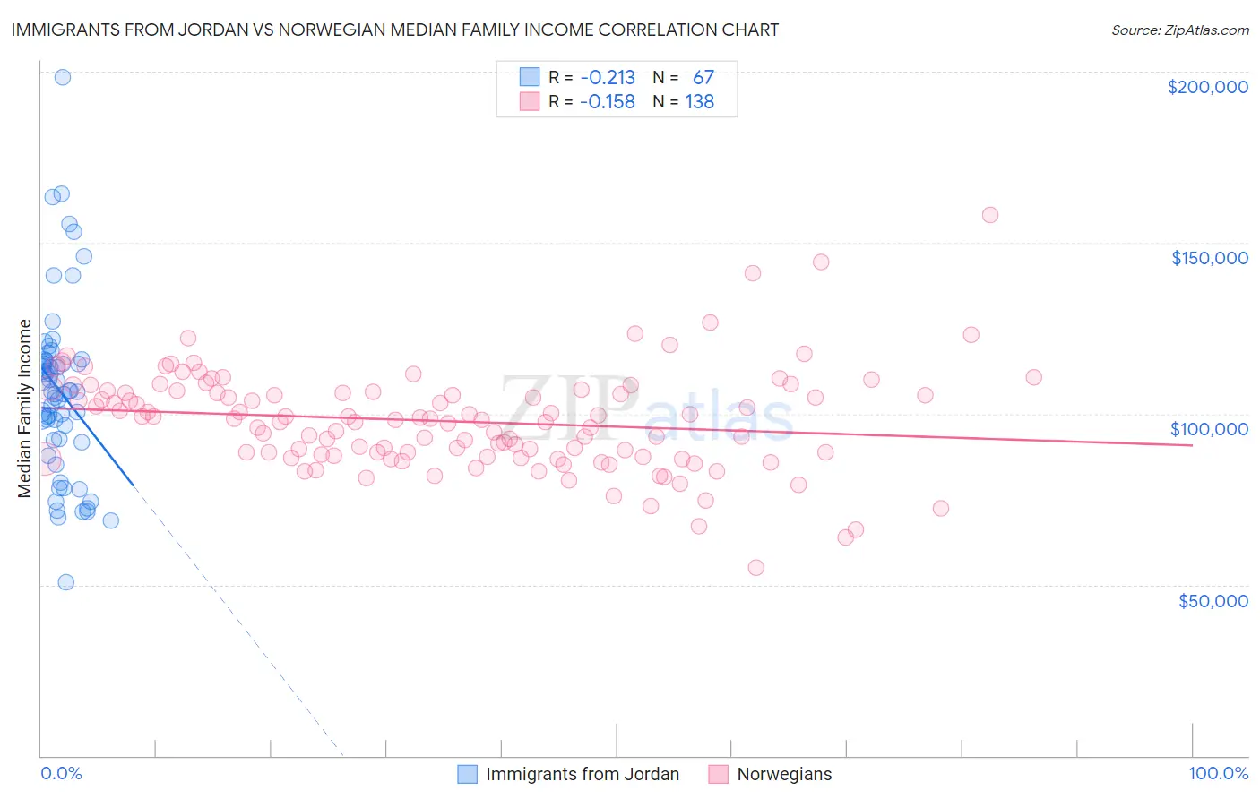 Immigrants from Jordan vs Norwegian Median Family Income