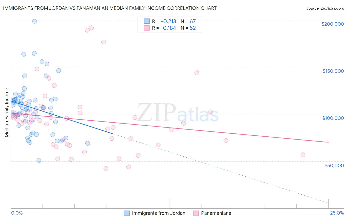 Immigrants from Jordan vs Panamanian Median Family Income