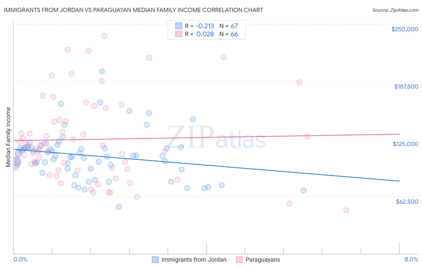 Immigrants from Jordan vs Paraguayan Median Family Income