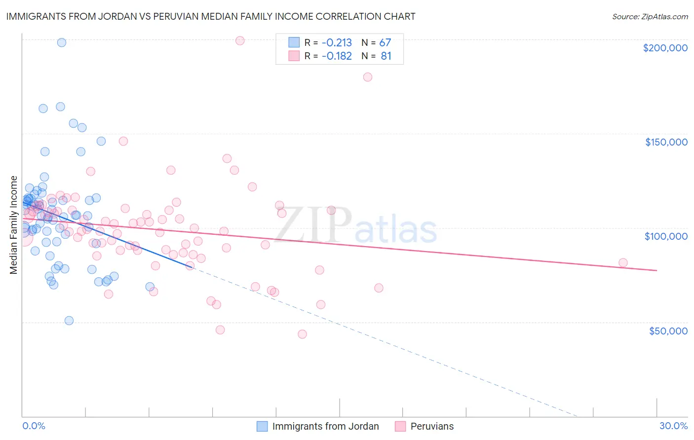 Immigrants from Jordan vs Peruvian Median Family Income