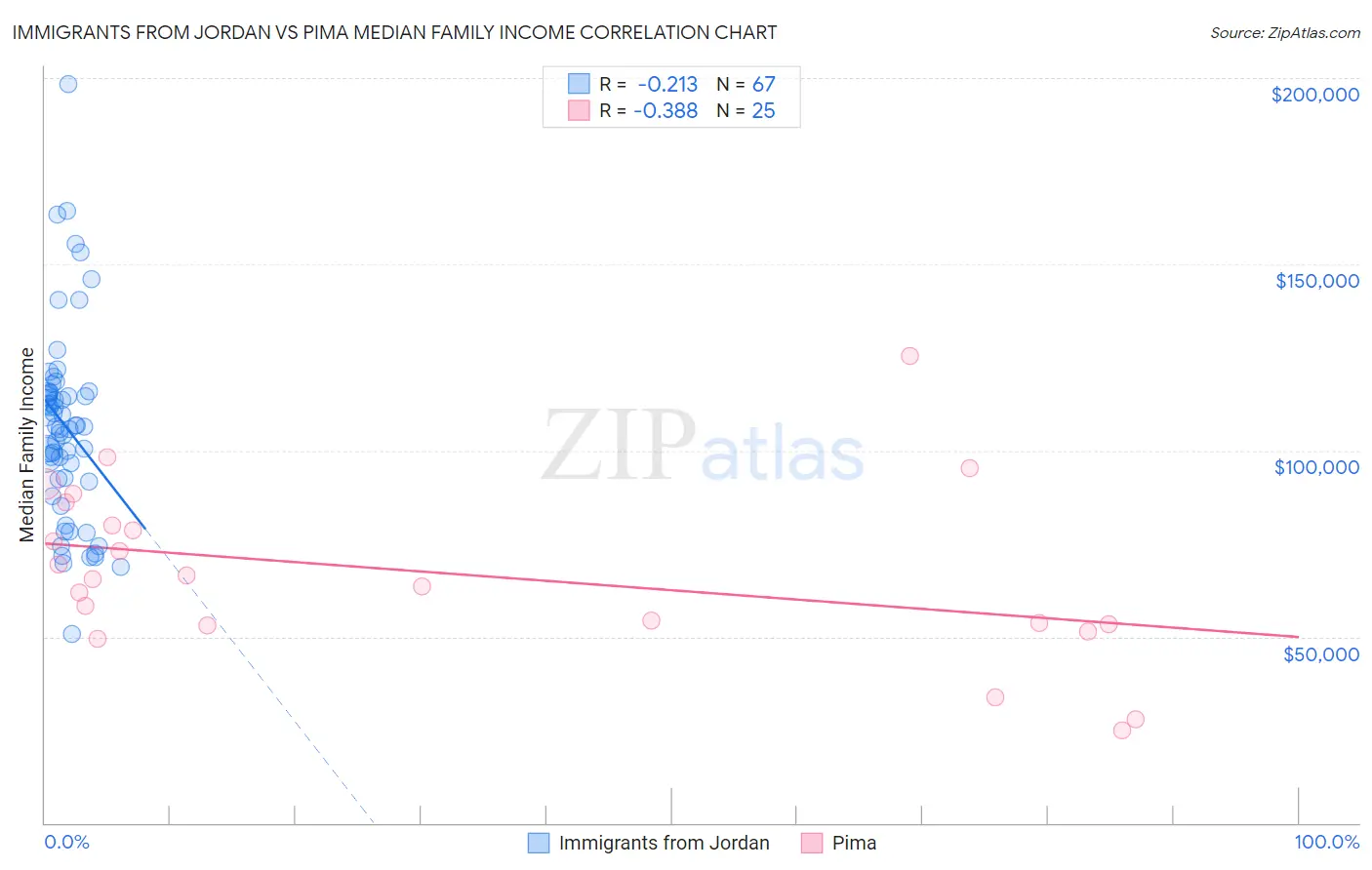 Immigrants from Jordan vs Pima Median Family Income