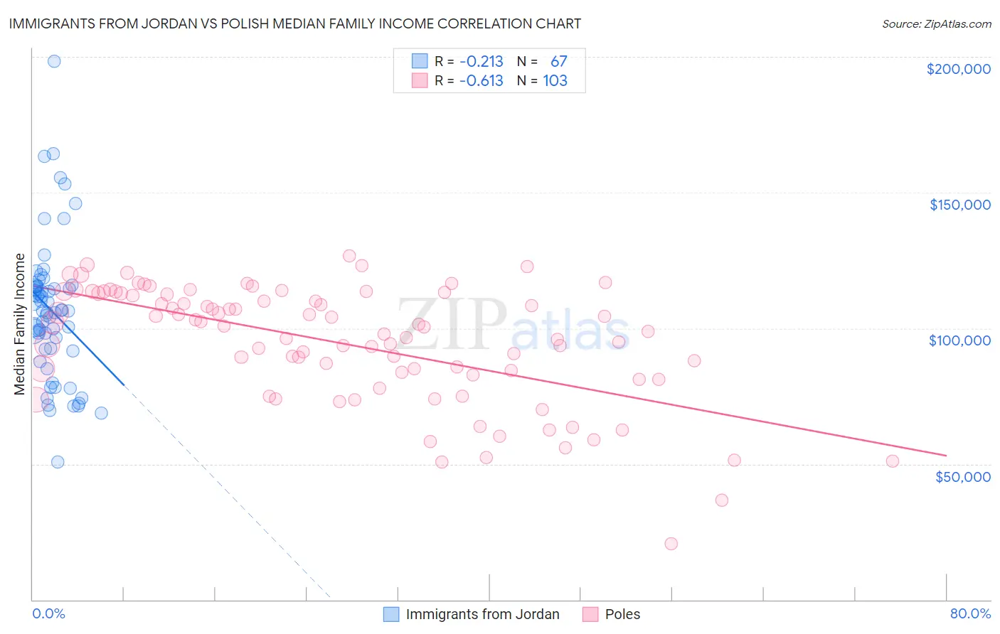 Immigrants from Jordan vs Polish Median Family Income