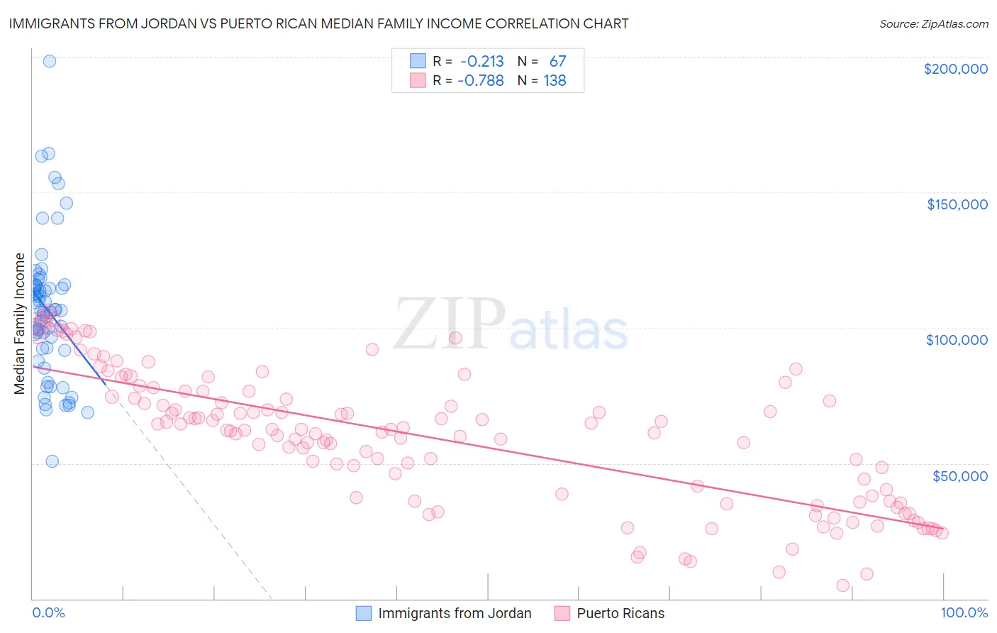 Immigrants from Jordan vs Puerto Rican Median Family Income