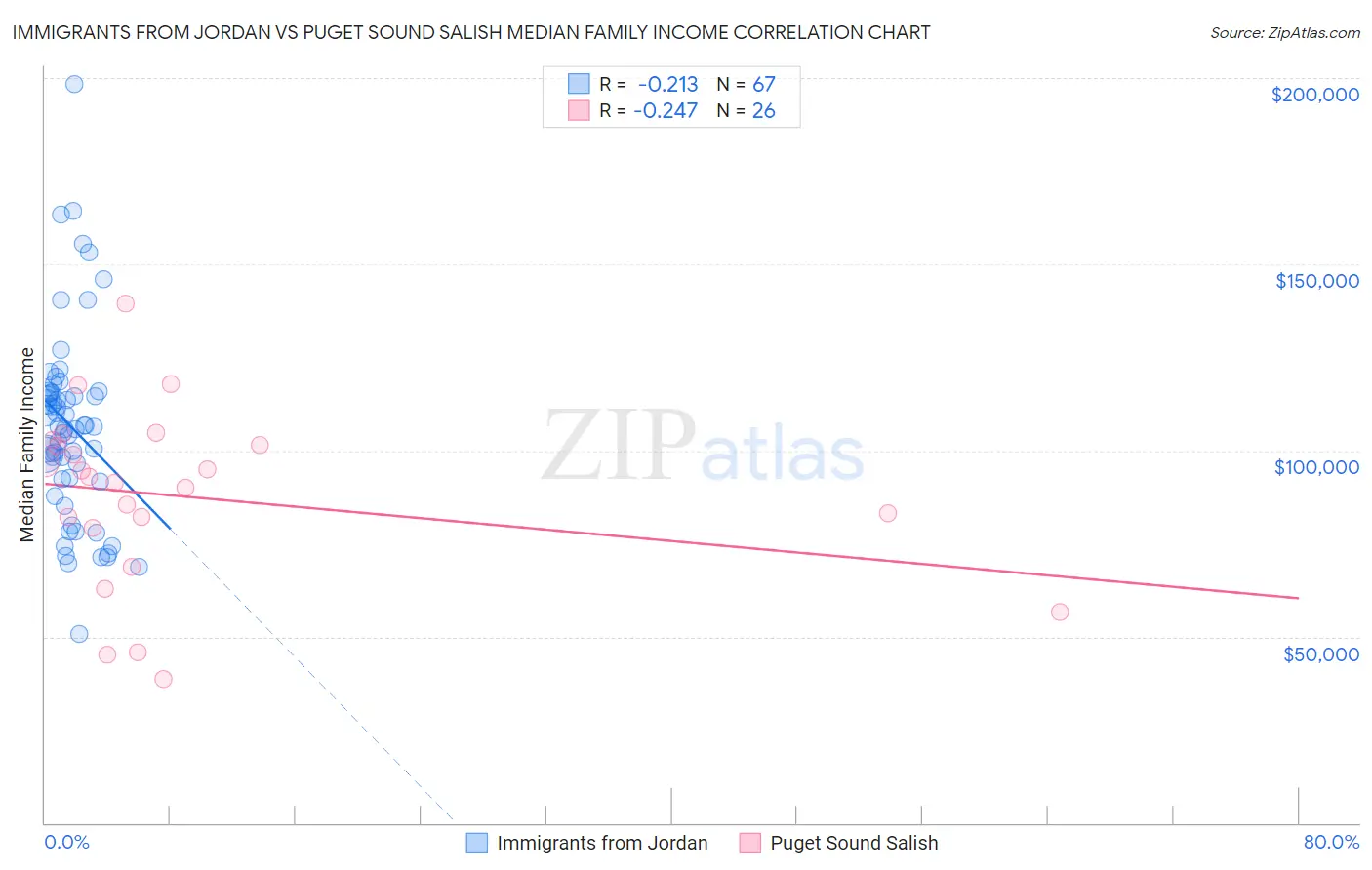 Immigrants from Jordan vs Puget Sound Salish Median Family Income