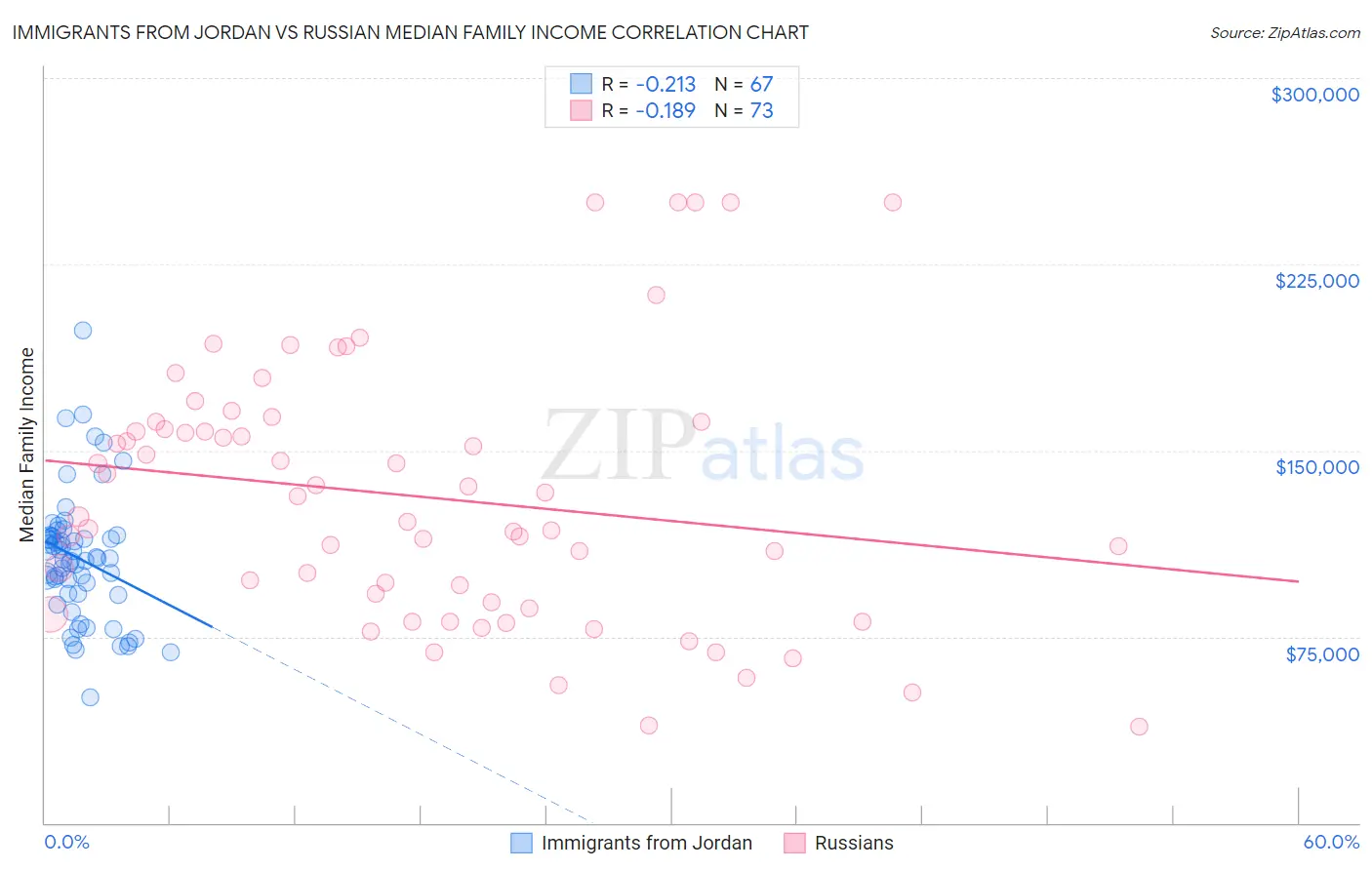 Immigrants from Jordan vs Russian Median Family Income