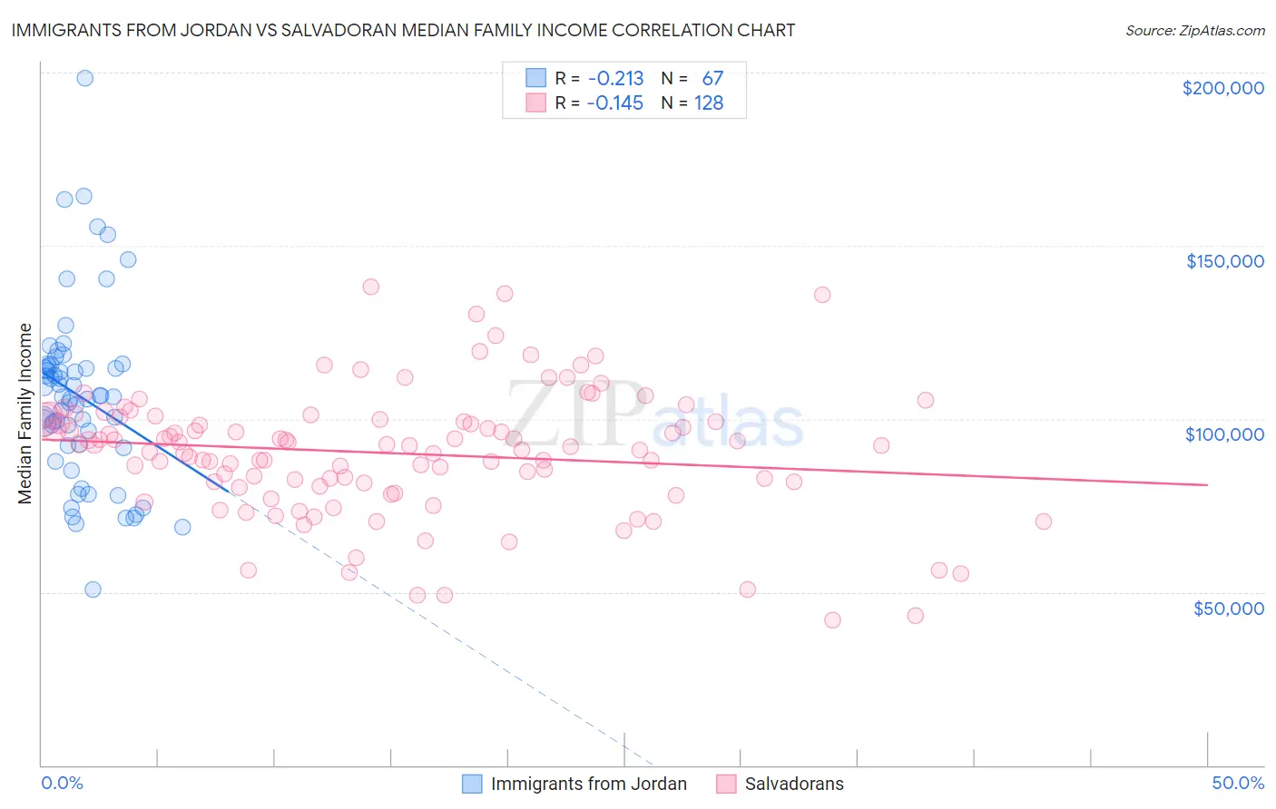 Immigrants from Jordan vs Salvadoran Median Family Income