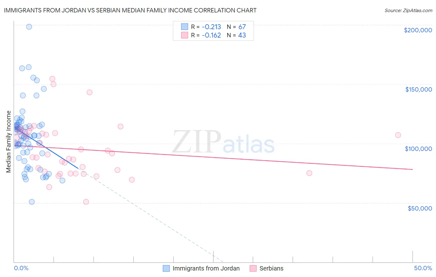 Immigrants from Jordan vs Serbian Median Family Income