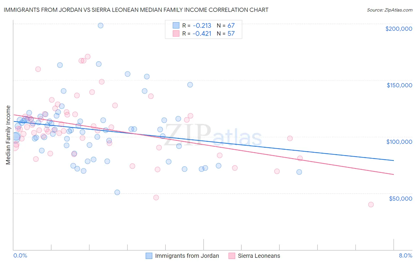 Immigrants from Jordan vs Sierra Leonean Median Family Income