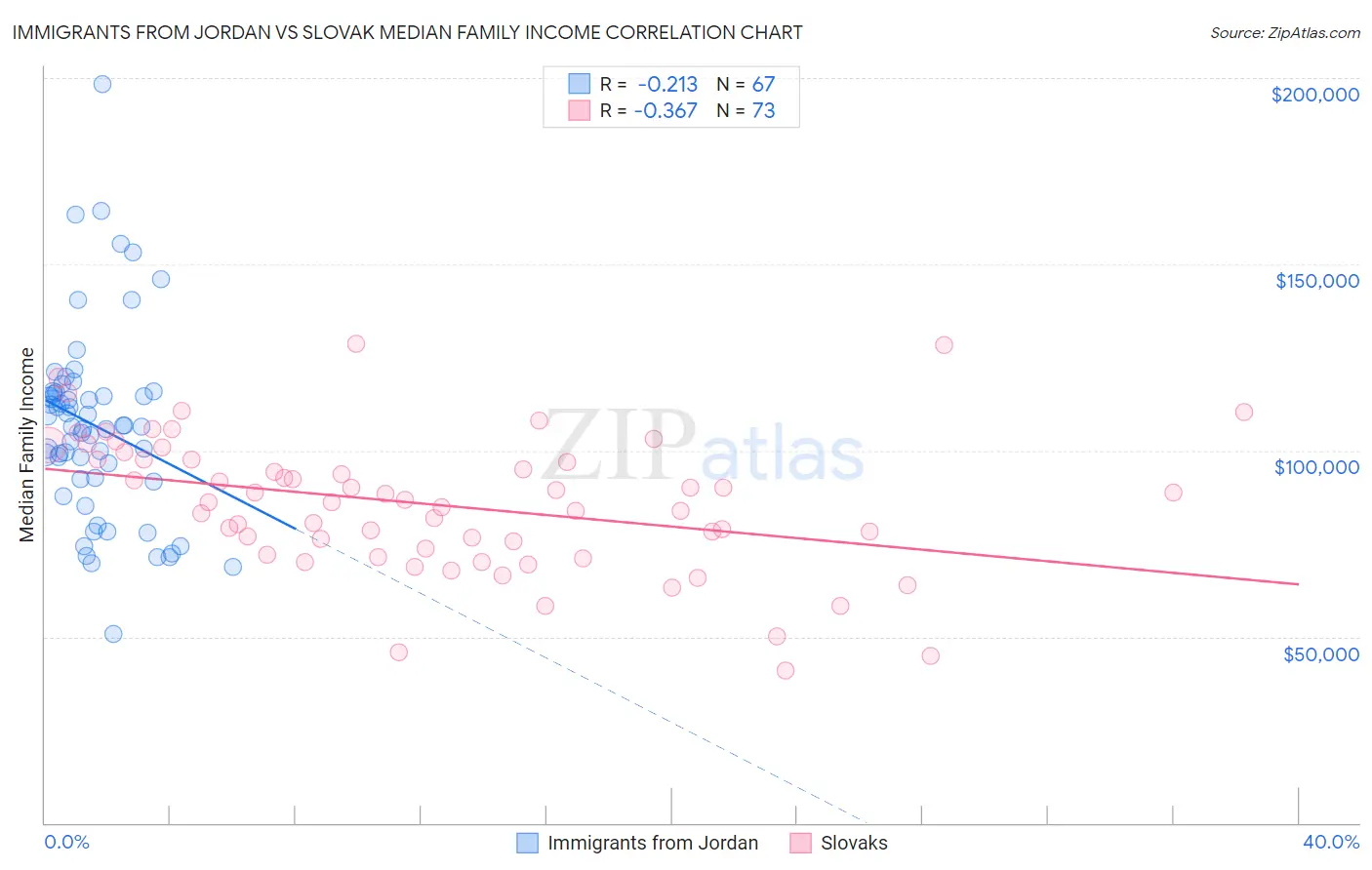 Immigrants from Jordan vs Slovak Median Family Income