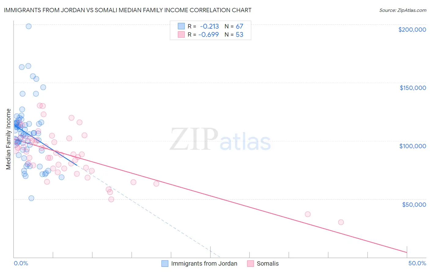Immigrants from Jordan vs Somali Median Family Income