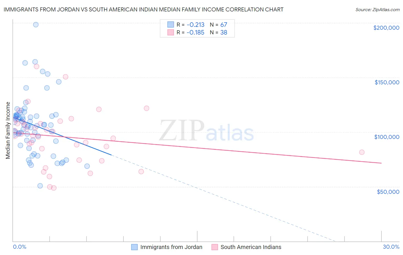 Immigrants from Jordan vs South American Indian Median Family Income