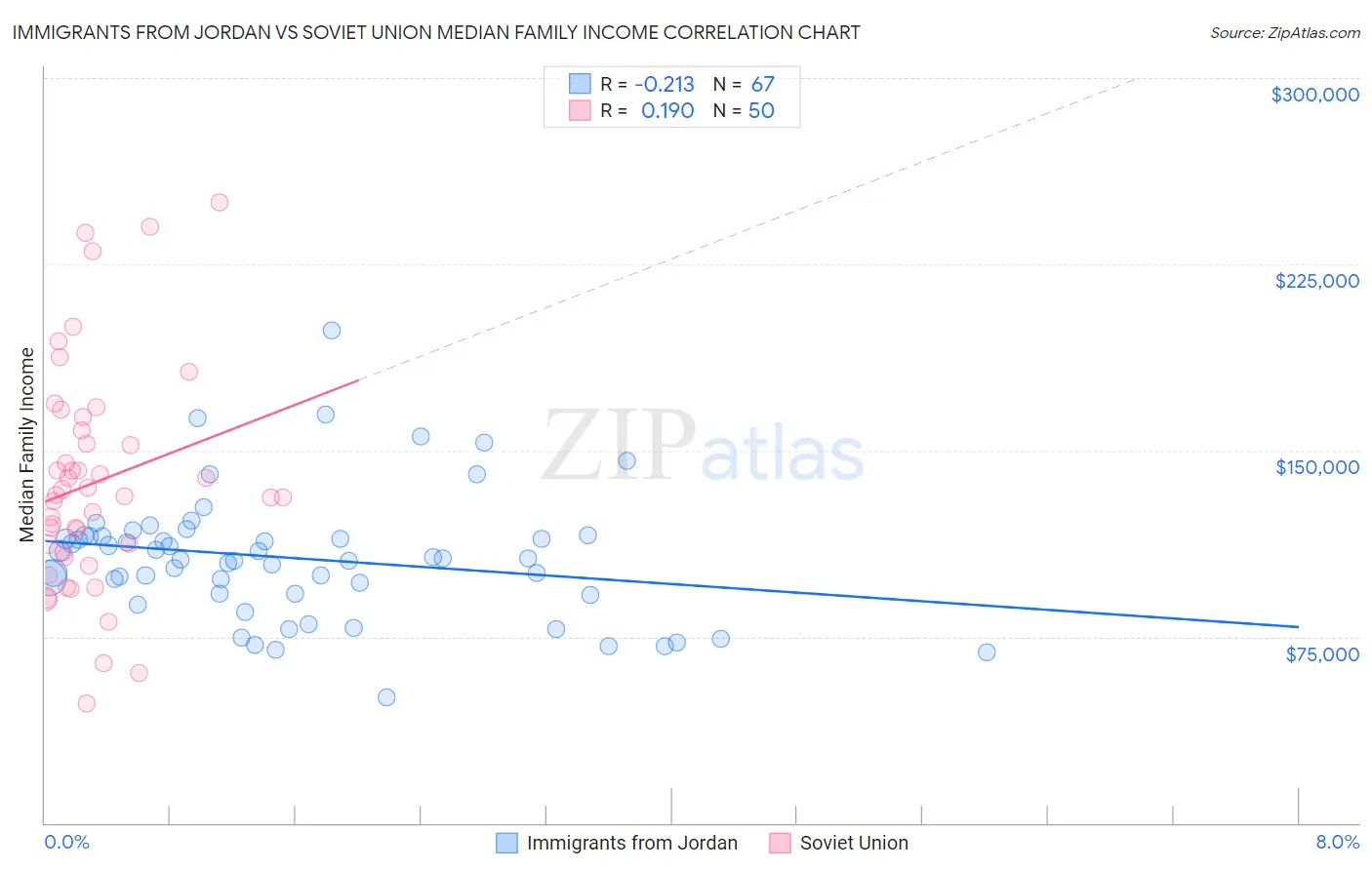 Immigrants from Jordan vs Soviet Union Median Family Income